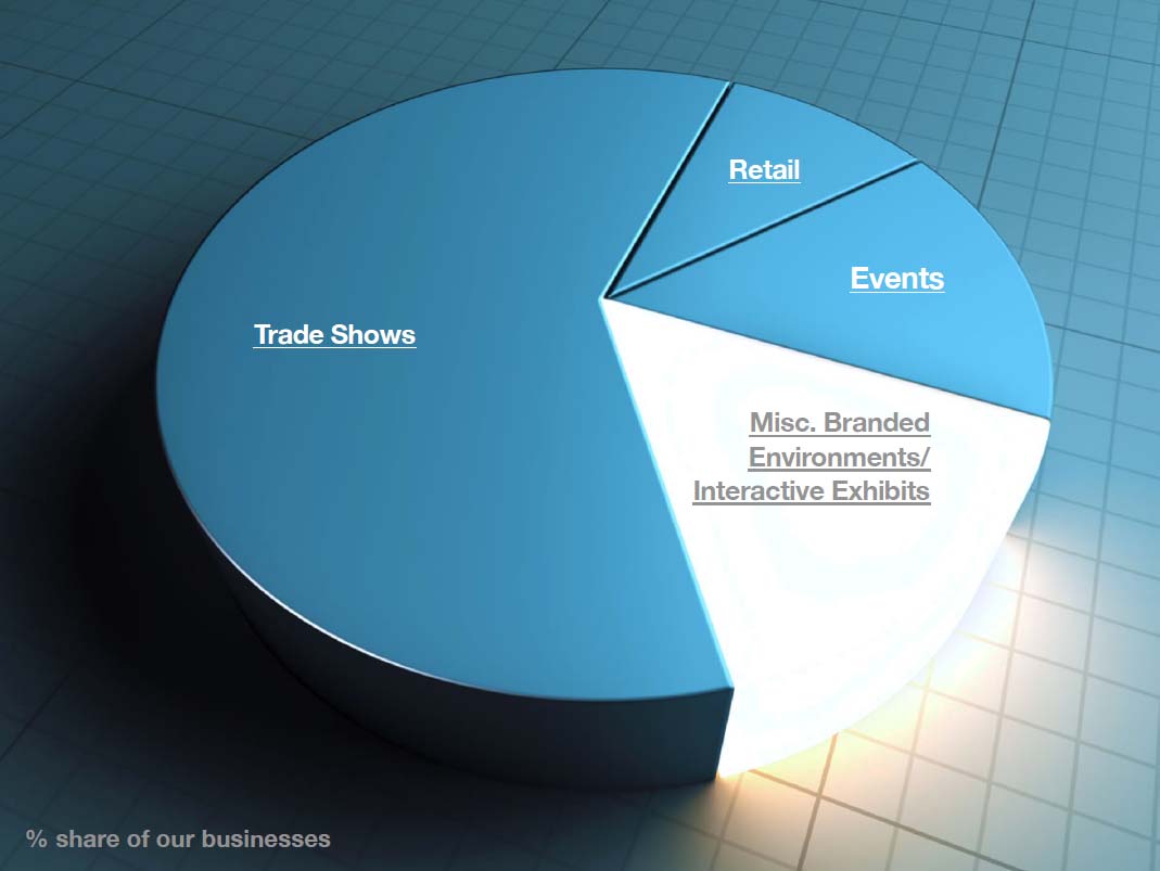 A brief year-after-year growth story of our success in union with the clients since 1997